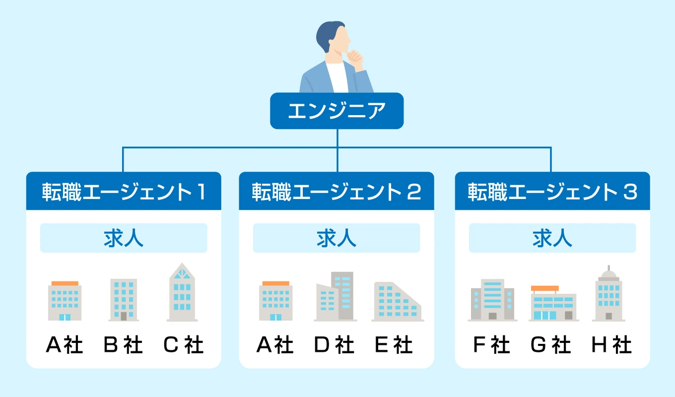 保有求人の異なる転職エージェントを複数使うエンジニア