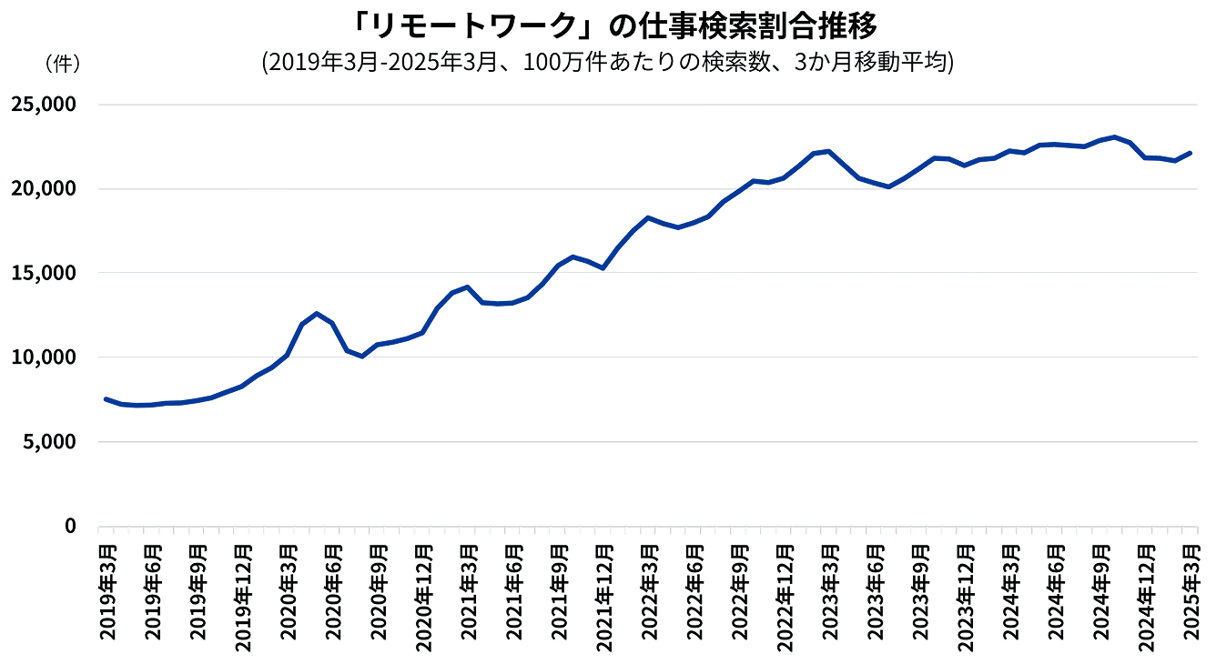 「リモートワーク」の仕事検索割合の推移