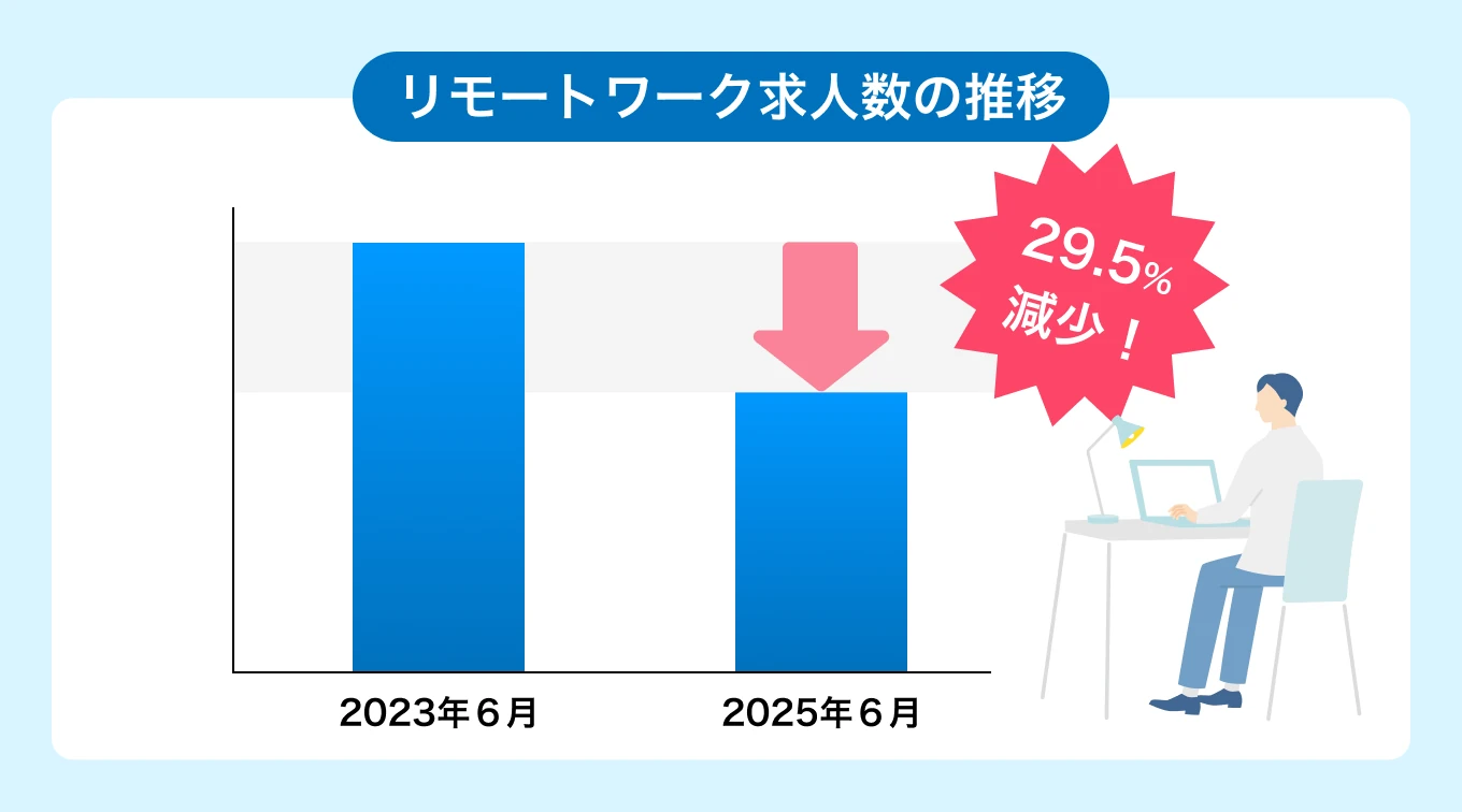 リモートワーク求人数の推移
