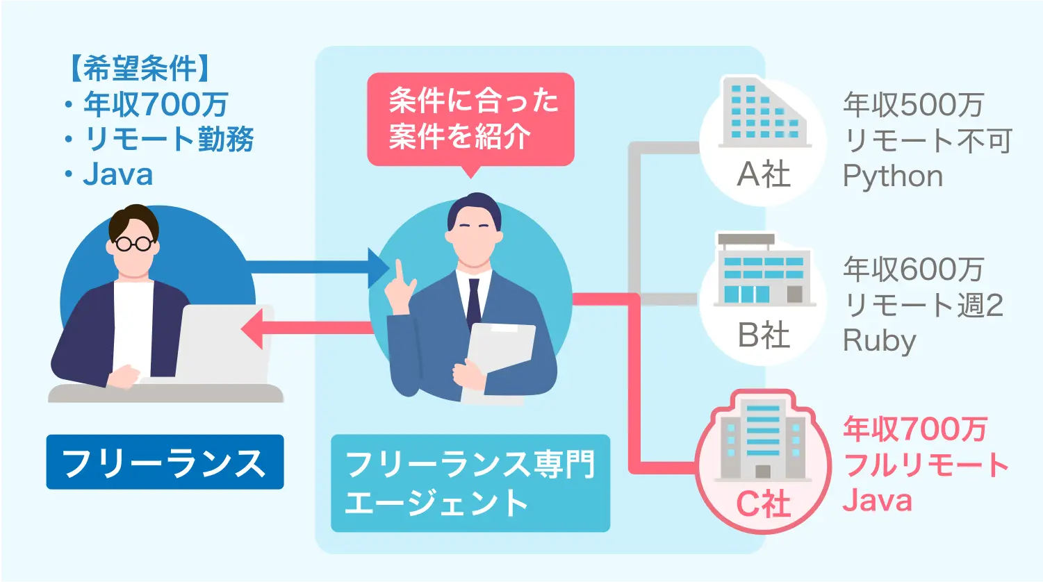 フリーランスとフリーランス専門エージェントの図