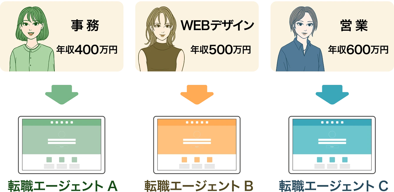 3つの転職サービス