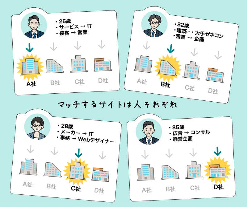 マッチするサイトは人それぞれ