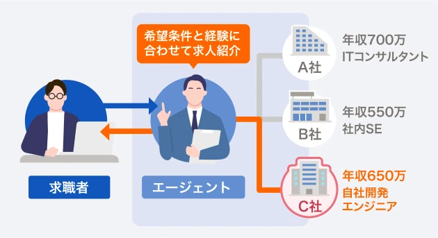 マッチング制度の高い求人紹介