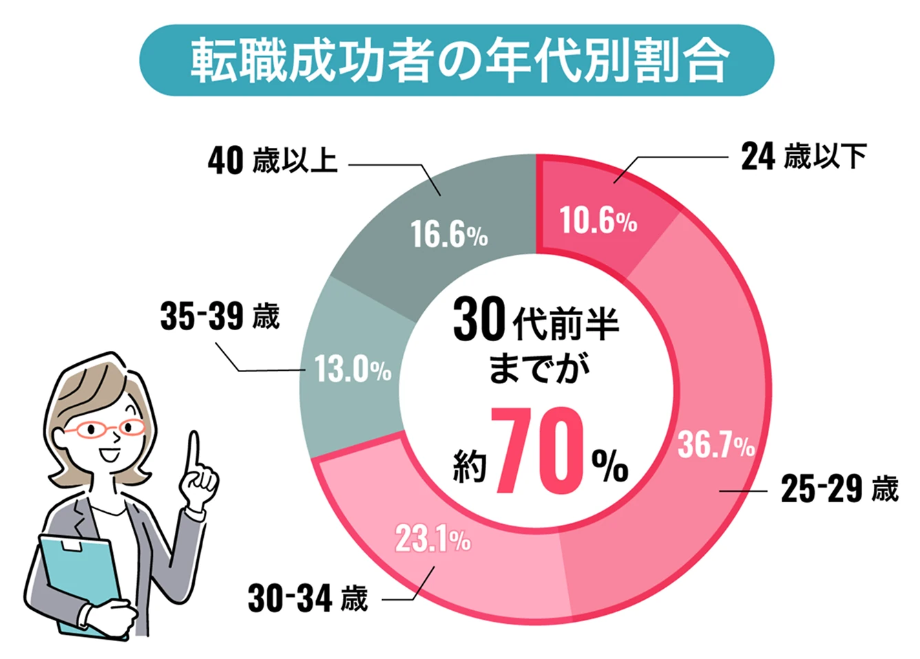 転職成功者の年代別割合と男女別の平均年齢