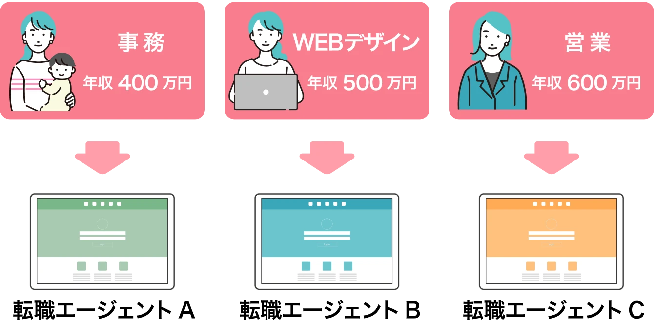 3つの転職サービス