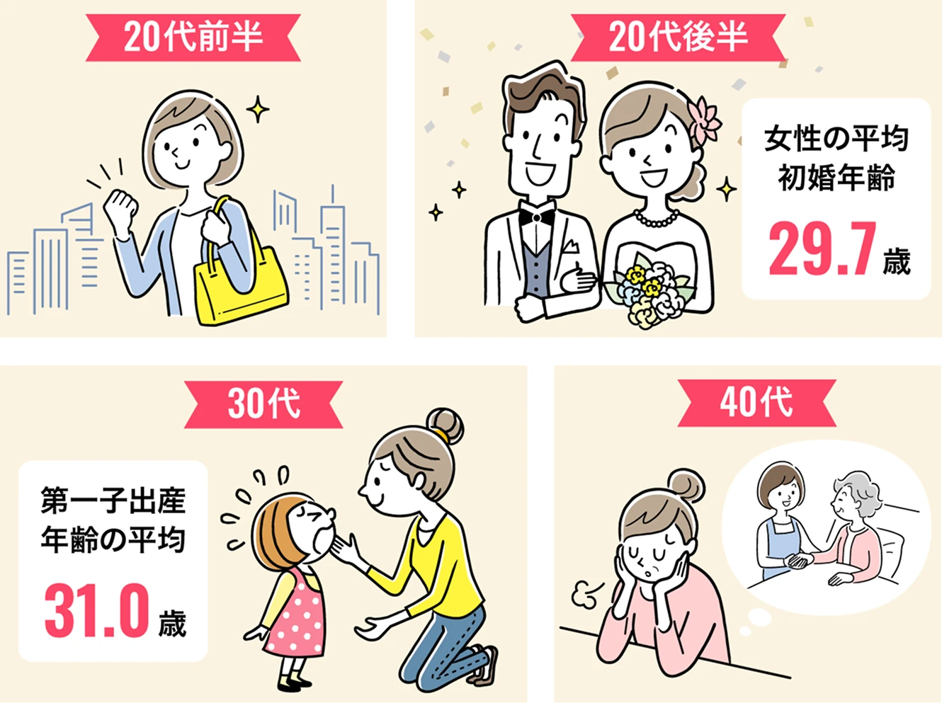 女性の年代ごとのライフイベント