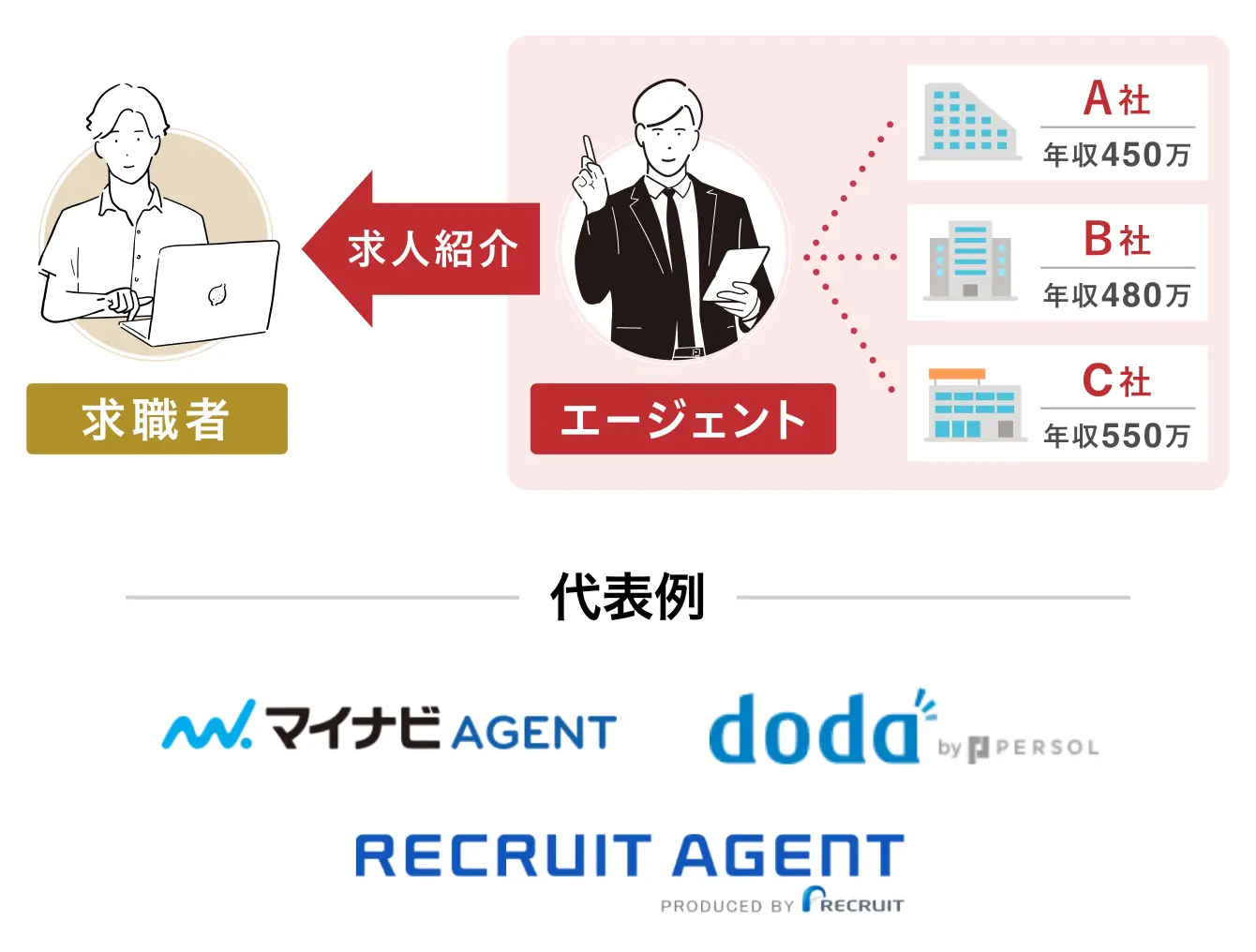 転職エージェント