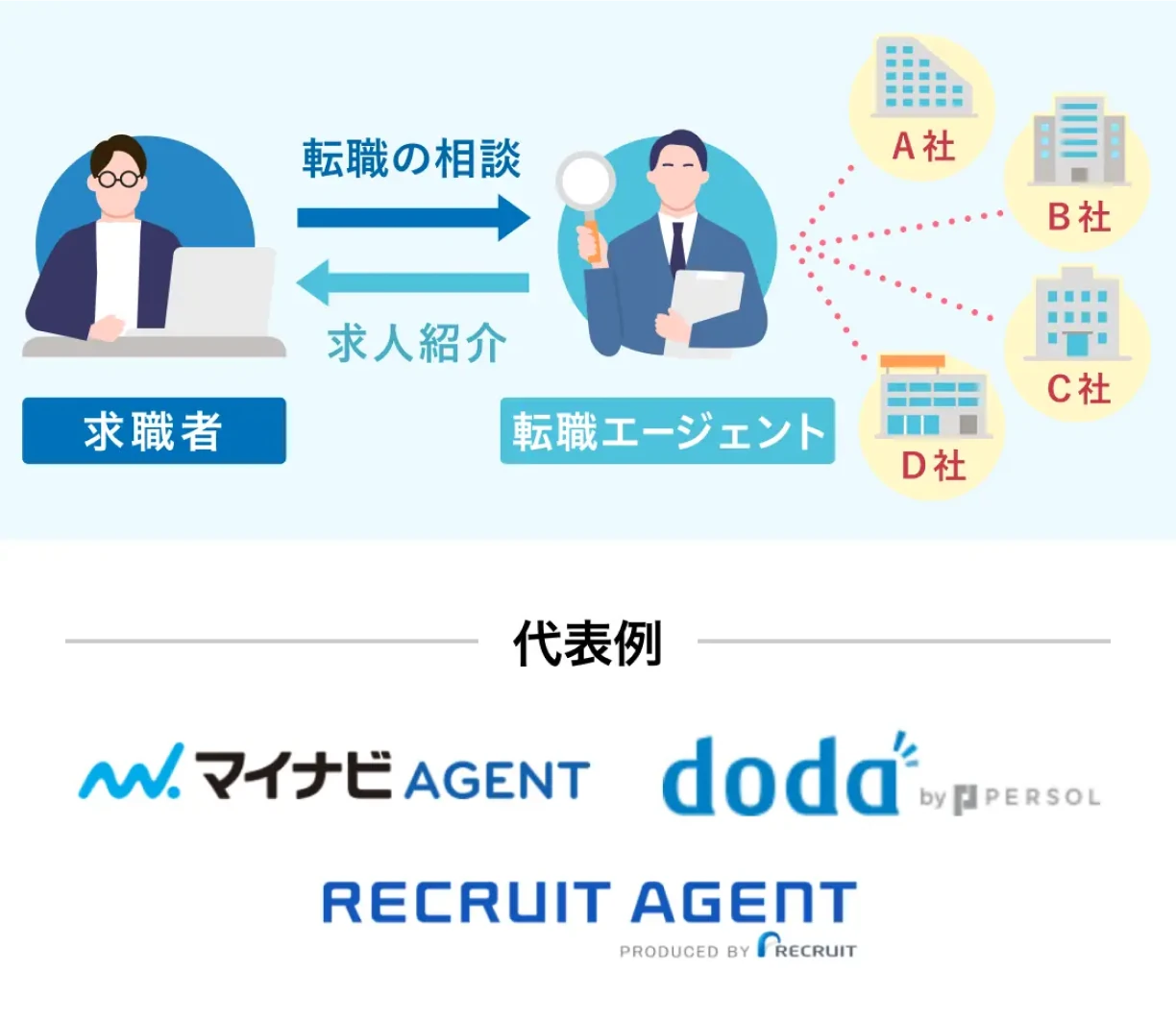 転職エージェントサービス