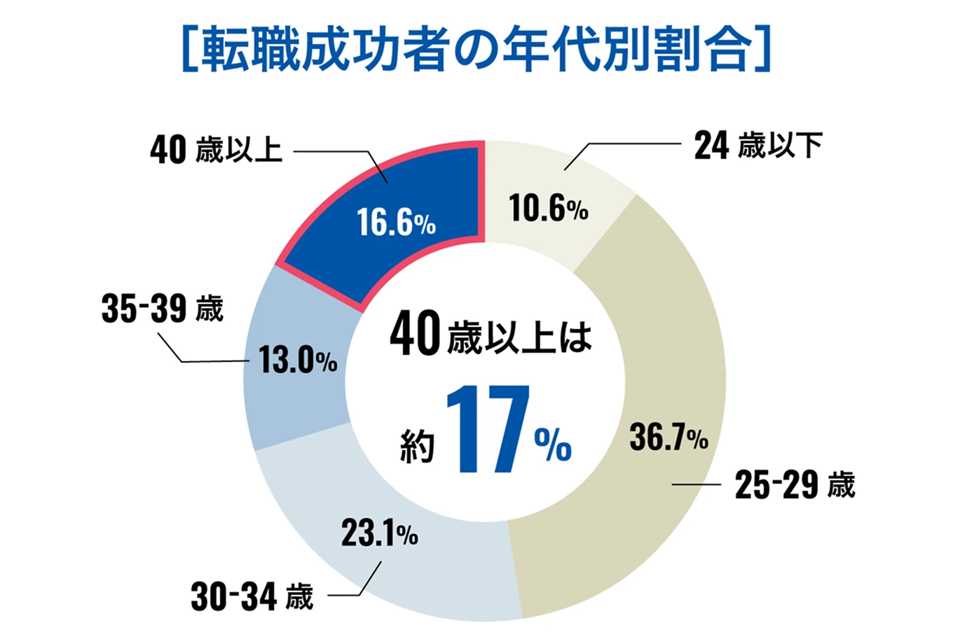 転職成功者の年代別割合
