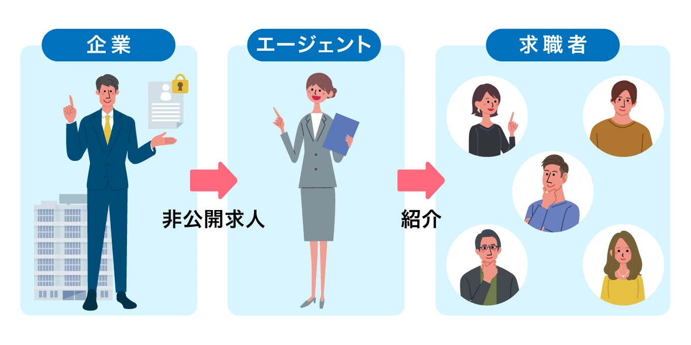 非公開求人を通じて人材を募集するホワイト企業