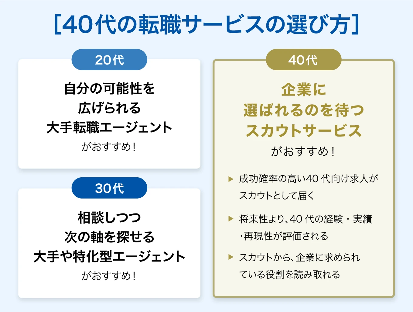 40代の転職サービスの選び方
