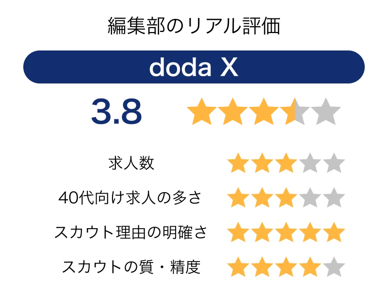 doda Xの編集部のリアル評価