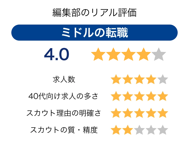 ミドルの転職の編集部のリアル評価
