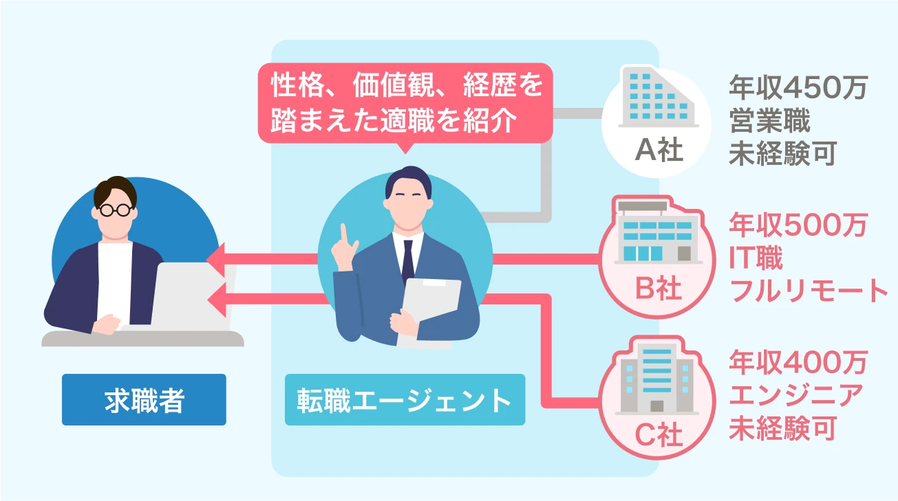 適職への近道