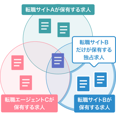 独占求人