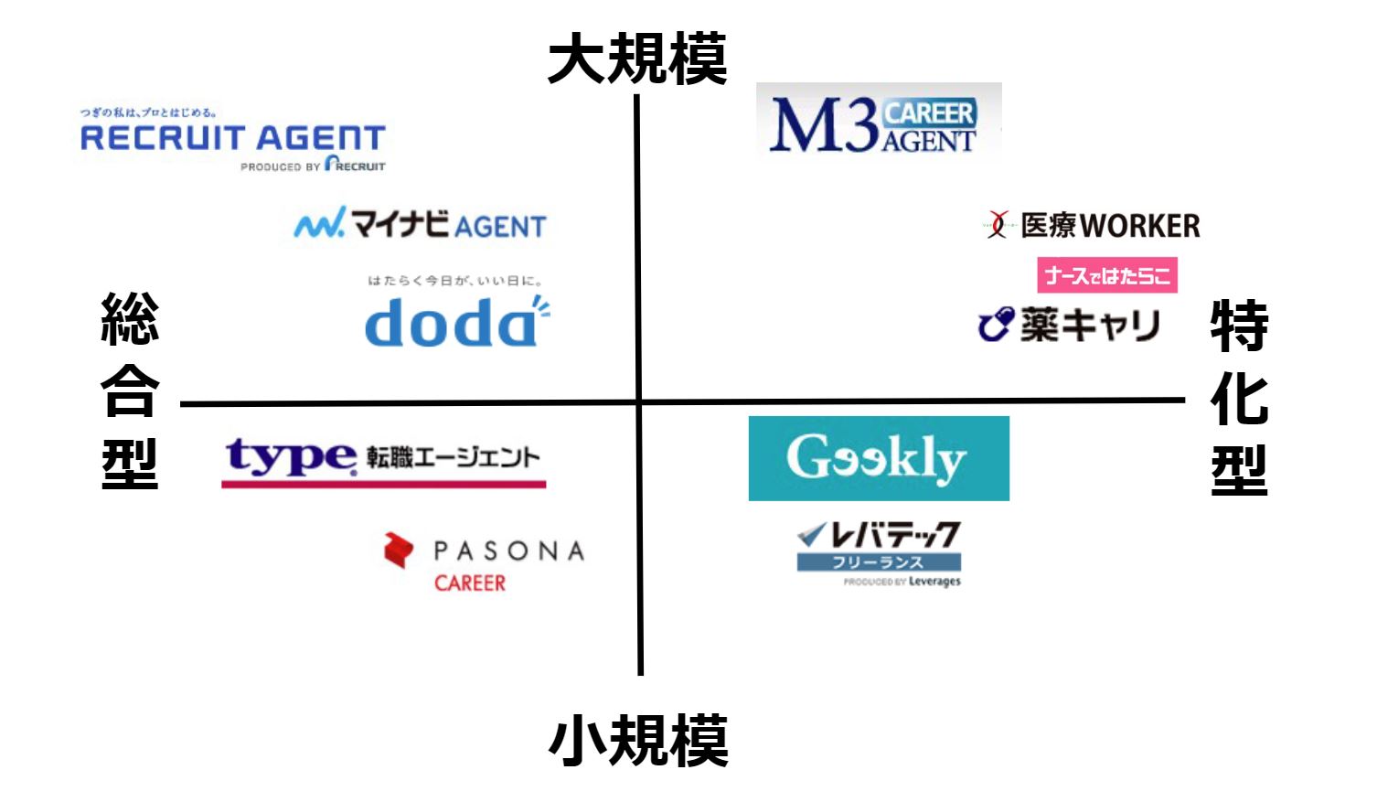 転職エージェントの分類(看護rooなし)