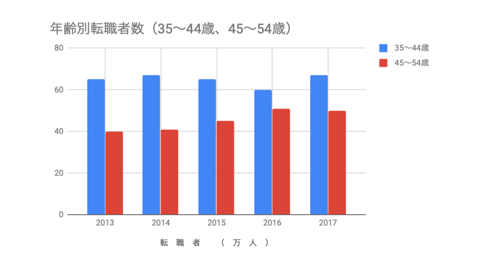 40代転職者数推移