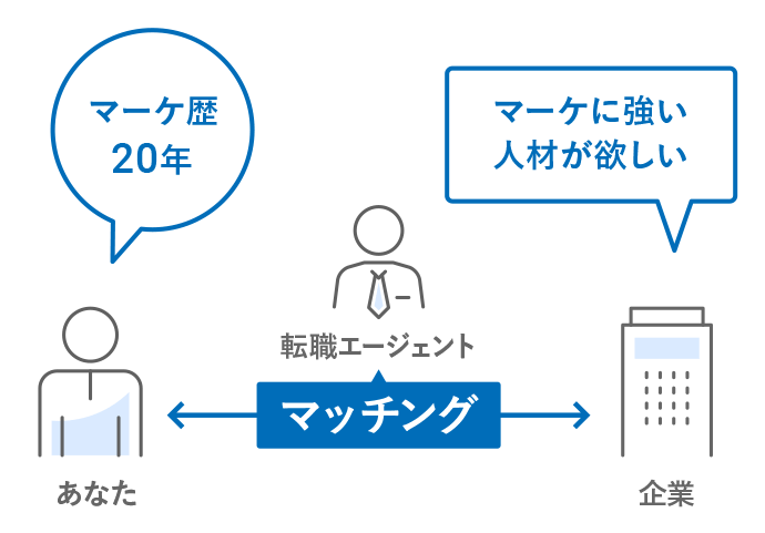 キャリアに自信がない40代向け転職エージェント