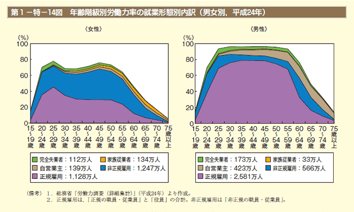 年齢階級別労働力率の就業形態別内訳(2012年)