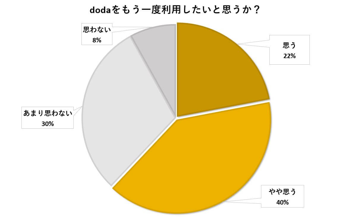62%がdodaをもう一度利用したい