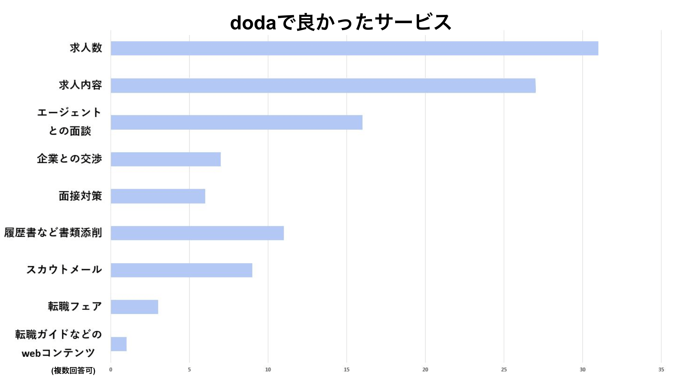 dodaの人気のサービス