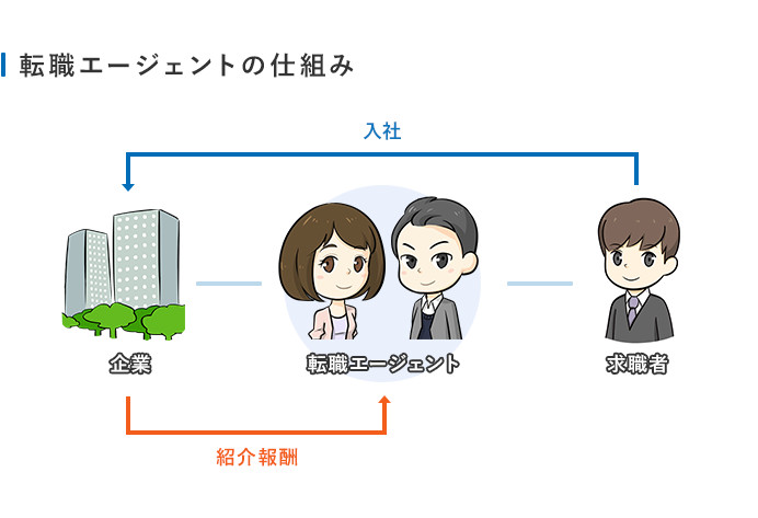 転職エージェントの報酬の仕組み