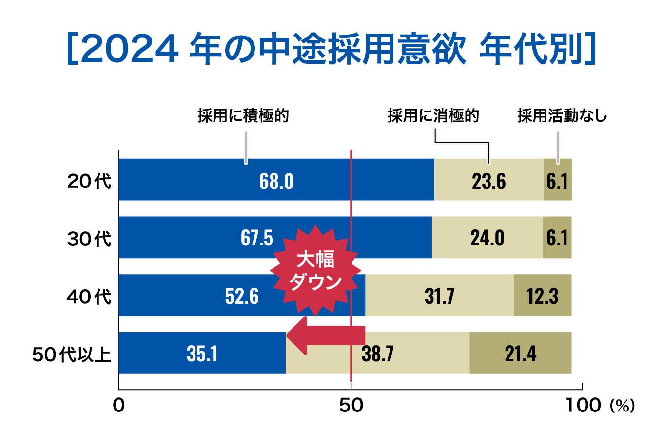2024年の中途採用意欲 年代別